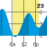 Point Orient tide chart for Monday, August 23, 2021