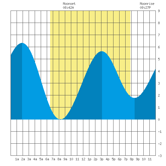 Point Orient tide chart for Tuesday, August 24, 2021