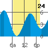 Point Orient tide chart for Tuesday, August 24, 2021