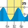 Point Orient tide chart for Wednesday, August 25, 2021