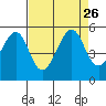Point Orient tide chart for Thursday, August 26, 2021