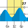 Point Orient tide chart for Friday, August 27, 2021