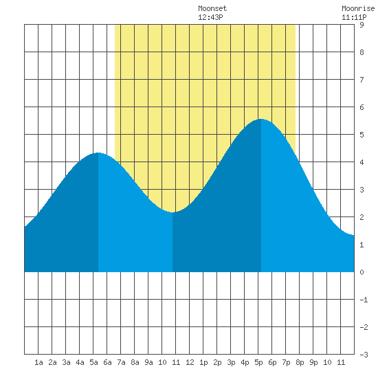 Point Orient tide chart for Saturday, August 28, 2021