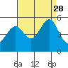 Point Orient tide chart for Saturday, August 28, 2021