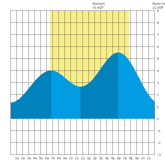 Point Orient tide chart for Sunday, August 29, 2021