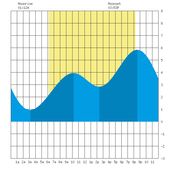 Point Orient tide chart for Monday, August 2, 2021