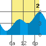Point Orient tide chart for Monday, August 2, 2021