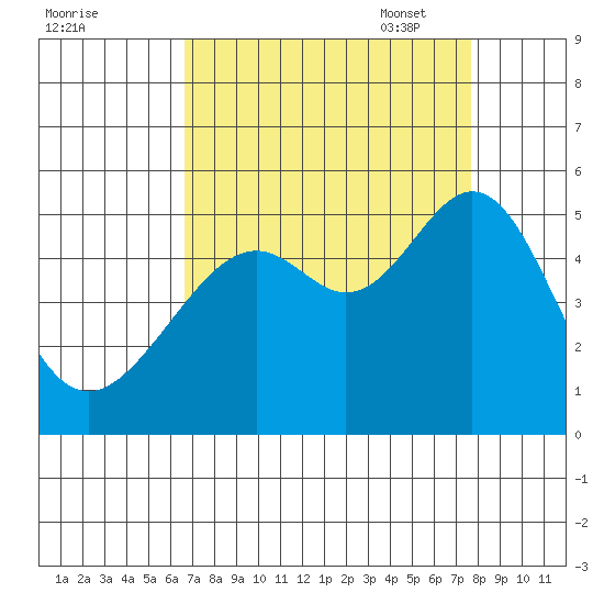 Point Orient tide chart for Tuesday, August 31, 2021