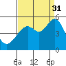 Point Orient tide chart for Tuesday, August 31, 2021