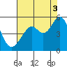 Point Orient tide chart for Tuesday, August 3, 2021