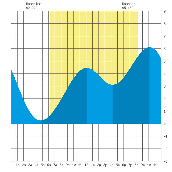 Point Orient tide chart for Wednesday, August 4, 2021