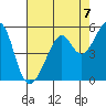 Point Orient tide chart for Saturday, August 7, 2021