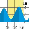 Point Orient tide chart for Friday, September 10, 2021