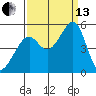 Point Orient tide chart for Monday, September 13, 2021