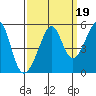 Point Orient tide chart for Sunday, September 19, 2021