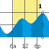 Point Orient tide chart for Wednesday, September 1, 2021
