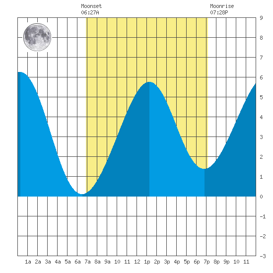 Point Orient tide chart for Monday, September 20, 2021