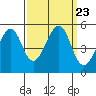 Point Orient tide chart for Thursday, September 23, 2021