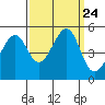 Point Orient tide chart for Friday, September 24, 2021