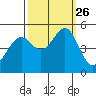 Point Orient tide chart for Sunday, September 26, 2021