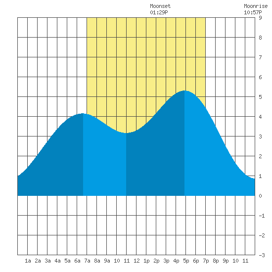 Point Orient tide chart for Monday, September 27, 2021