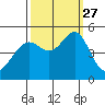 Point Orient tide chart for Monday, September 27, 2021