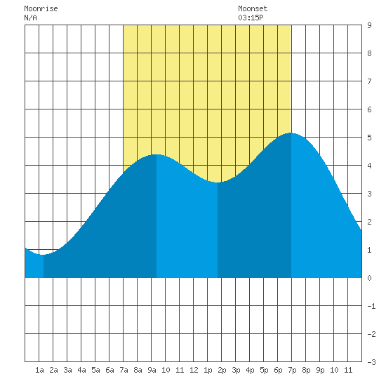 Point Orient tide chart for Wednesday, September 29, 2021