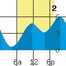 Point Orient tide chart for Thursday, September 2, 2021
