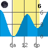 Point Orient tide chart for Monday, September 6, 2021