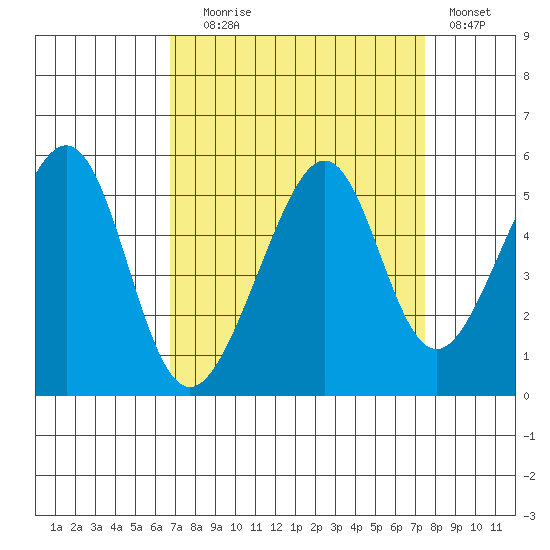 Point Orient tide chart for Wednesday, September 8, 2021