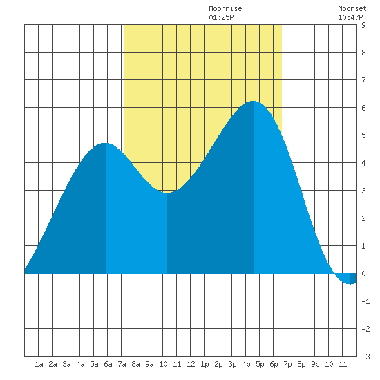 Point Orient tide chart for Monday, October 11, 2021