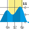 Point Orient tide chart for Monday, October 11, 2021