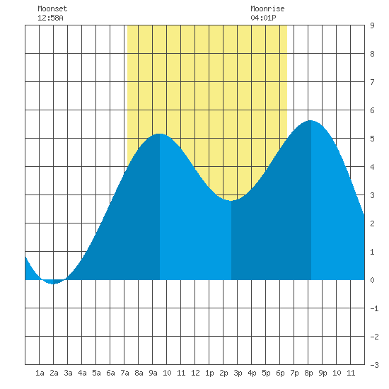 Point Orient tide chart for Thursday, October 14, 2021