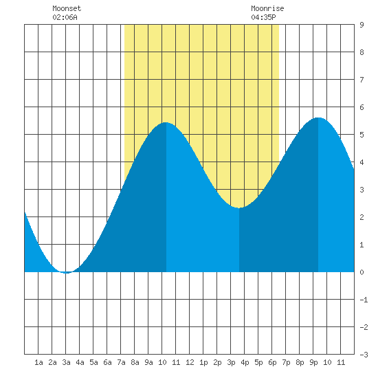 Point Orient tide chart for Friday, October 15, 2021