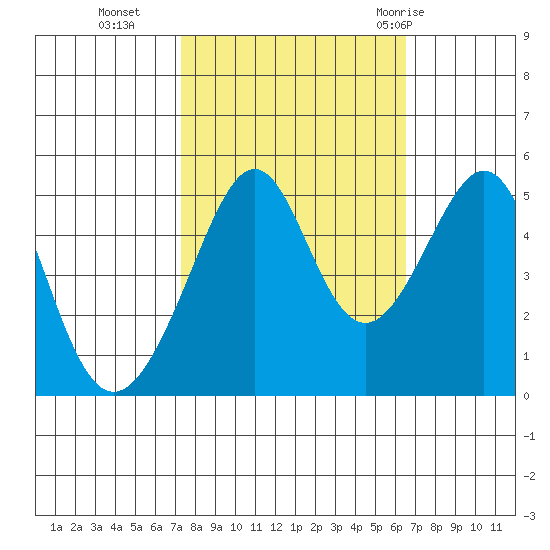 Point Orient tide chart for Saturday, October 16, 2021