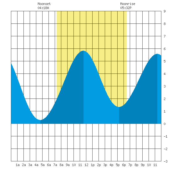 Point Orient tide chart for Sunday, October 17, 2021