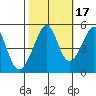 Point Orient tide chart for Sunday, October 17, 2021