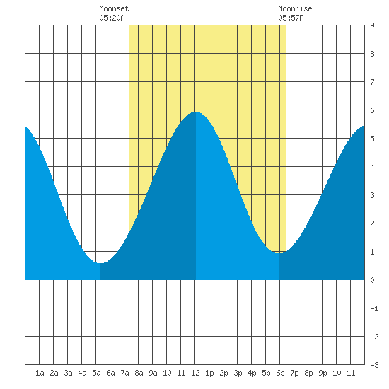 Point Orient tide chart for Monday, October 18, 2021