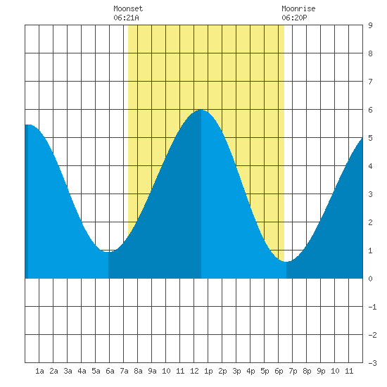 Point Orient tide chart for Tuesday, October 19, 2021