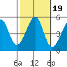 Point Orient tide chart for Tuesday, October 19, 2021