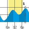 Point Orient tide chart for Friday, October 1, 2021