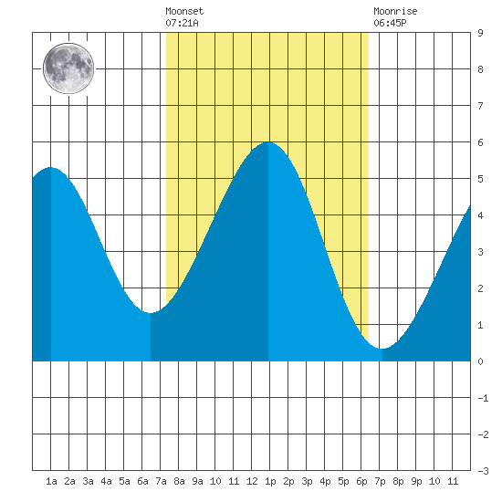 Point Orient tide chart for Wednesday, October 20, 2021