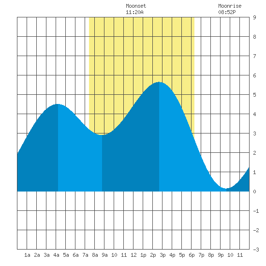Point Orient tide chart for Sunday, October 24, 2021