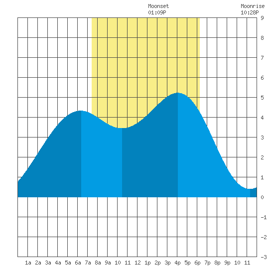 Point Orient tide chart for Tuesday, October 26, 2021