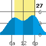 Point Orient tide chart for Wednesday, October 27, 2021