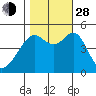 Point Orient tide chart for Thursday, October 28, 2021
