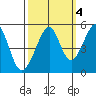 Point Orient tide chart for Monday, October 4, 2021