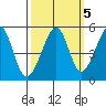Point Orient tide chart for Tuesday, October 5, 2021