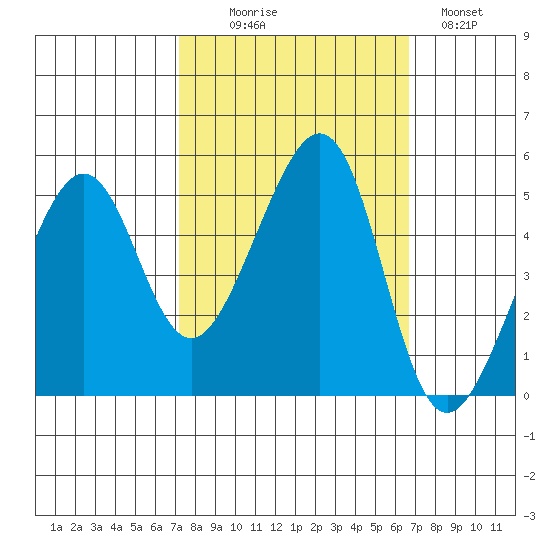 Point Orient tide chart for Friday, October 8, 2021