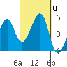 Point Orient tide chart for Friday, October 8, 2021